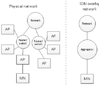 Figure 4 Overlay network with SDN  Figure 4 illustrates the differences between  the overlay network and the physical network