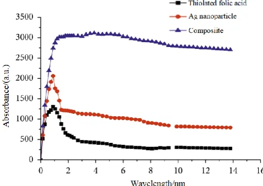 Fig. 1 UV-visible spectra of different substances 