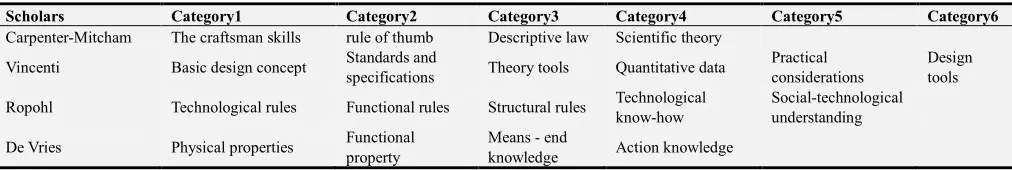 Table 1. Relevant scholars' classifications of technological knowledge. 
