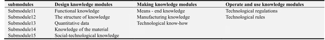 Table 2. Technical knowledge module classification. 