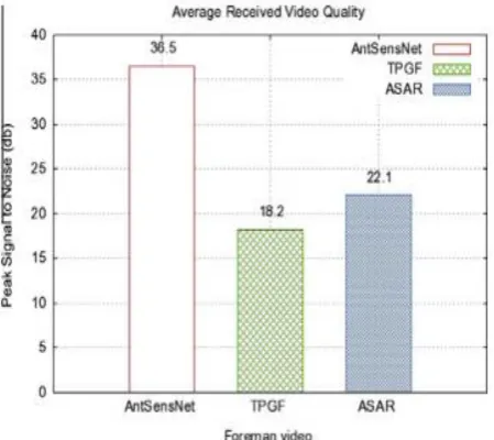 Figure 6. Received video quality of Foreman video 