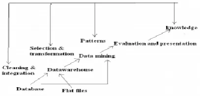 Figure 1. Data mining process 