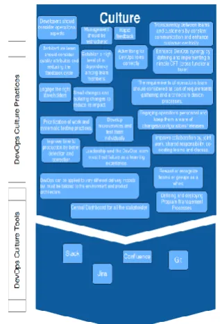 Figure 1. Culture tools and practices. 