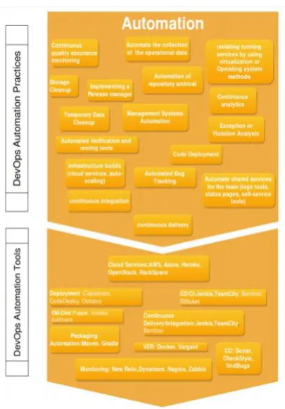 Figure 2. Automation tools and practices. 
