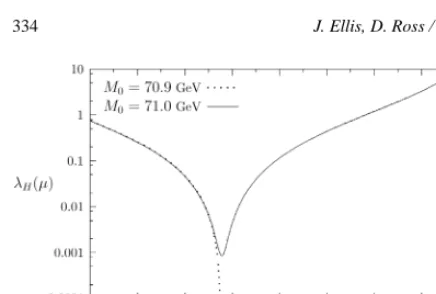 Fig. 2. An example of the acute ﬁne-tuning of M0 that arises whenone attempts to couple the added scalars to the Higgs ﬁelds in sucha way that the effective potential remains stable, whilst at the sametime remaining within the perturbative regime