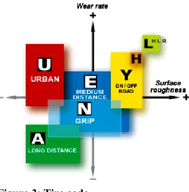 Figure 2: Tire differences per position on a truck 