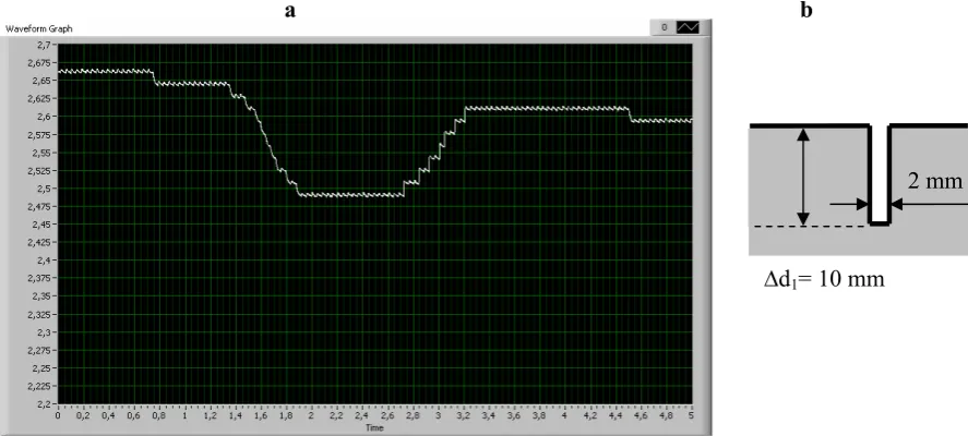 Figure 13: Measurement result (a) and the measured object (b) with the optical sensor 