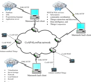 Figure 1. CloudThings architecture: the Cloud-based IoT platform CloudThings architecture is an online platform that allows  system integrators and solution providers to leverage a complete  Things application infrastructure for developing, deploying, oper