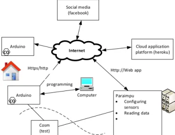 Figure 2. IoT-based smart home scheme