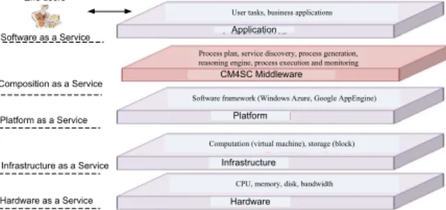 Fig. 3 presents the Cloud architecture to accelerate service  composition and rapid application development