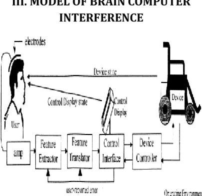 Figure 2.  Functional BCI System model 