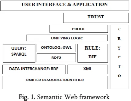 Fig. 1. Semantic Web framework 