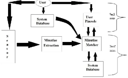 Figure 2 : Methods of Identification System 