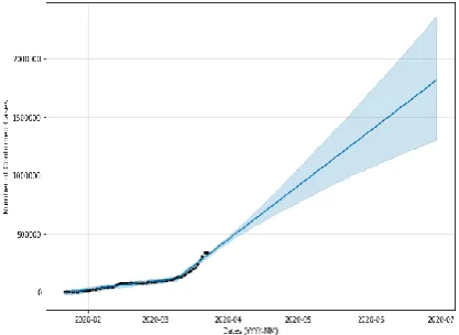 Fig. 2 Prediction of Confirmed cases till end of June 
