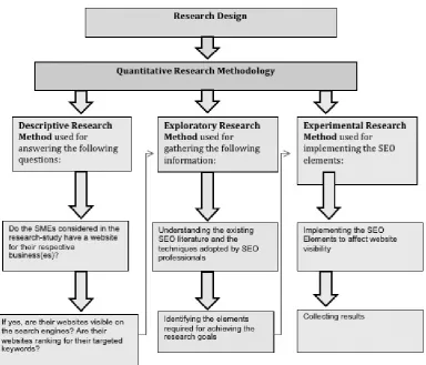 Figure 6 Research design