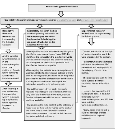 Figure 9 Execution of research design for www.leatherup.com and www.motorcyclecenter.com: