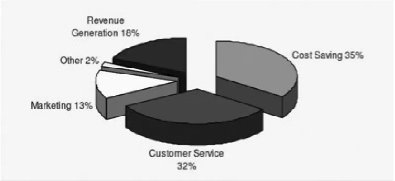 Figure 5 Highlighting the different benefits realised by adopting the Internet
