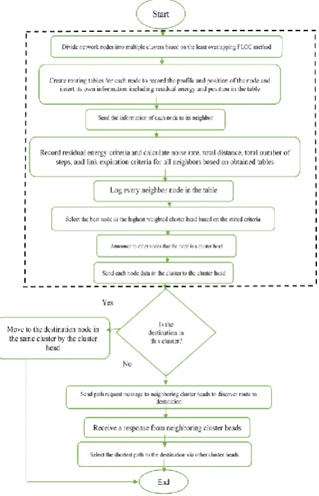 FIGURE 2 FLOWCHART OF THE PROPOSED P-METHOD 