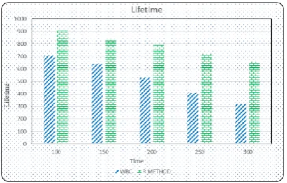 FIGURE 4 comparison of the P-METHOD proposed scheme and WBC model in term of PDR. 