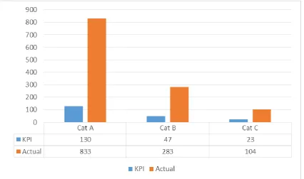 Fig. 1:  Queensland actual ‘Number of Participants’ achieved against target KPI in category A, B and C events