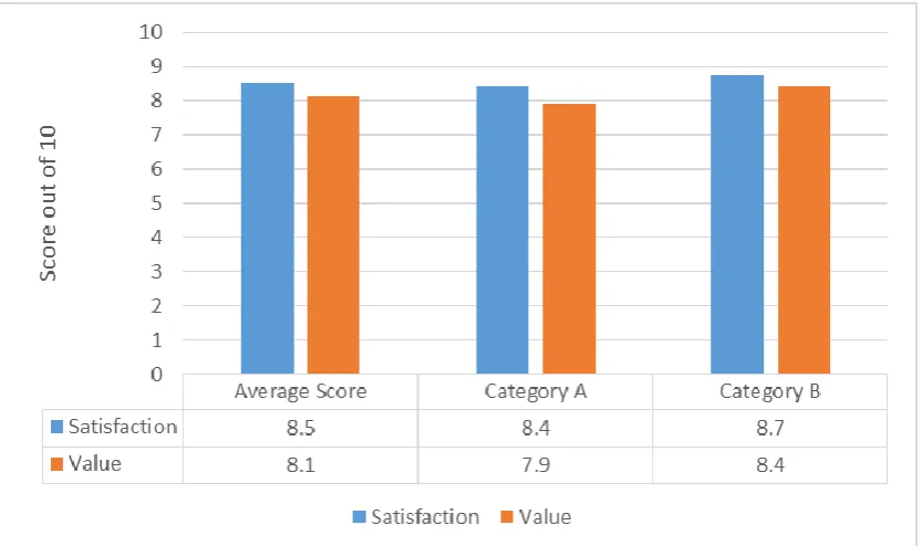 Fig. 5: Average satisfaction and value scores and category breakup.  