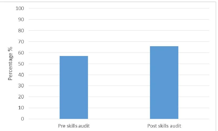 Fig. 6 : Queensland event knowledge and skills – pre- and post-average percentage (%) scores