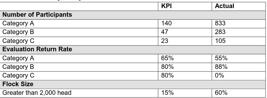 Table E1: Summary of Key Performance Indicators  