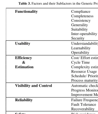 Table 3. Factors and their Subfactors in the Generic Process Quality Model