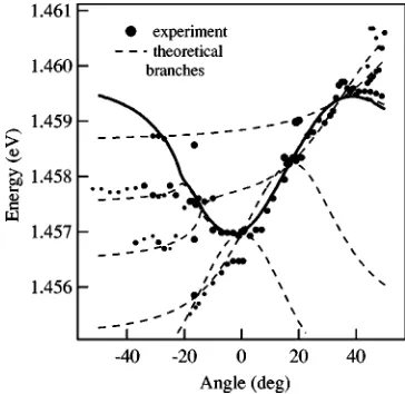 FIG. 2. �and back-scattered�lected at0.2 mW to 2.4 mW in steps of 0.4 mWprobe. Inset shows the schematics of reﬂected (c� Normalized emission spectra, with and without probe in thea� and �b� Emission as a function of pump power col- �16.5°, normalized to the pump power �increasing from�, both with and withoutR), transmitted (T), �dashed� directions of the incident pump beam.angular range between 43° and 50°, at 2.4 mW pump.