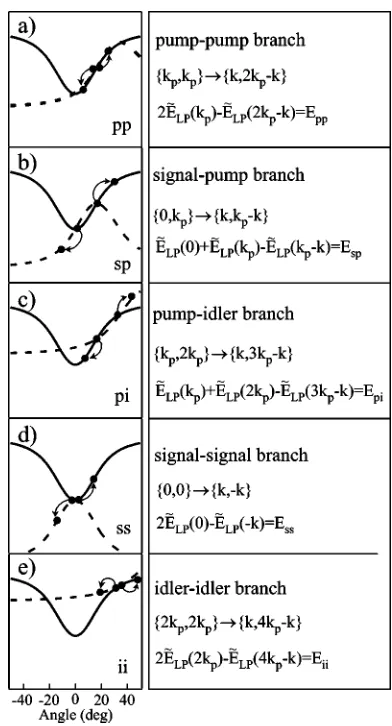 FIG. 5. Scattering channels starting from two polaritons in mac-roscopically occupied states and their corresponding induced wave-