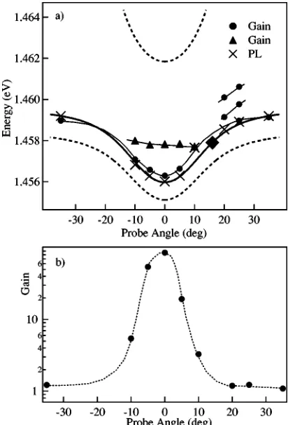 FIG. 8. �model, however the gain in the probe transmission direction (sured from the probe linear transmission spectra