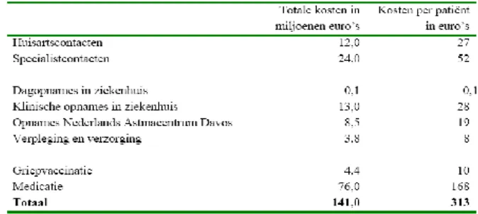 Tabel 2.1 Totale kosten voor astma in 2000 uitgesplitst naar type zorg (Hoogendoorn et al, 2004) 