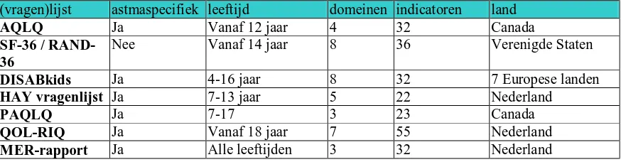 Tabel 4.1 Overzicht van bestaande lijsten met indicatoren voor de gevolgen van astma (Ware, 1992; www.rivm.nl) 