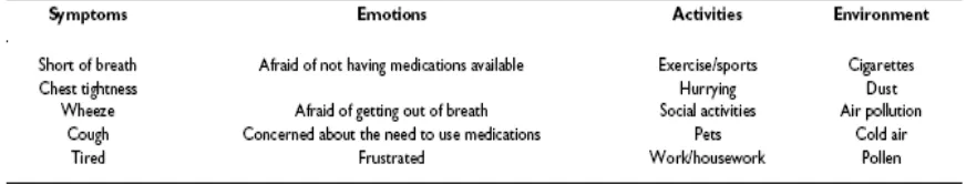 Tabel 4.2 AQLQ-indicatoren voor volwassen astmapatiënten (Juniper et al., 2005) 