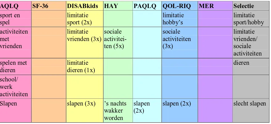 Tabel 4.5 Selectie indicatoren voor het domein Belemmering van activiteiten. 