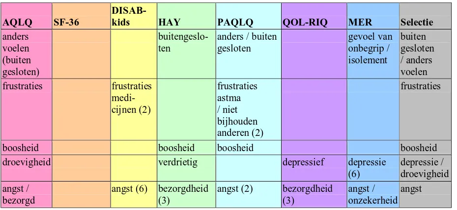 Tabel 4.6 Selectie indicatoren van het domein Emoties 