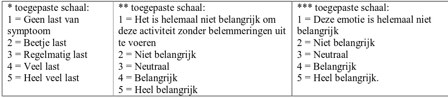 Tabel 4.7: Overzicht met in de vragenlijst toegepaste schalen voor belang van de indicatoren