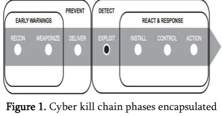 Figure 1. Cyber kill chain phases encapsulated 