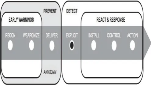 Figure 2. Artificial Neural Networks to Prevent 