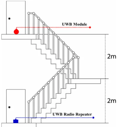 Figure 2. Setup for UWB telecommunication module and evaluation for performance evaluation