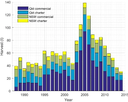 Figure 30. Estimated total harvests of pearl perch by calendar year from the NSW and Queensland (Qld) logbook databases