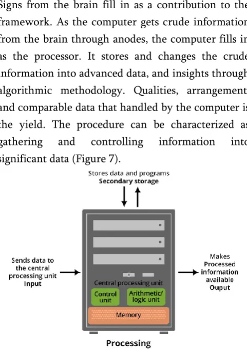 Figure 7: Collecting crude information and handling it into important data through computer 