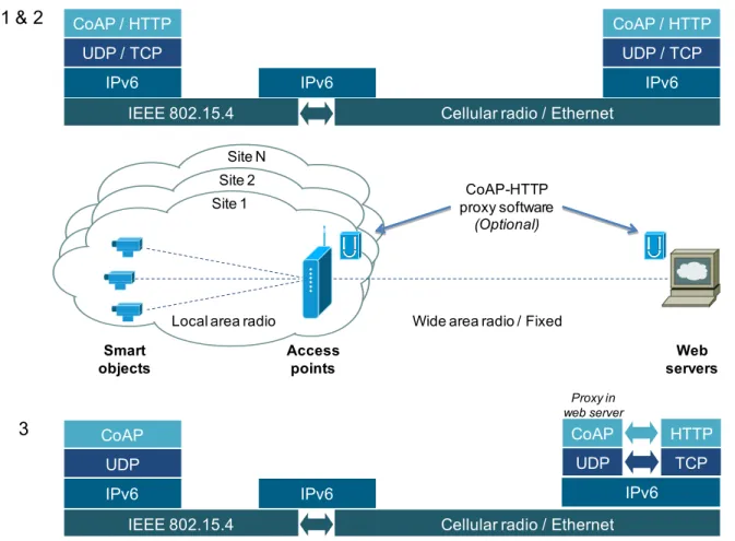 Figure 1. Technical architecture for all of the cases under comparison 
