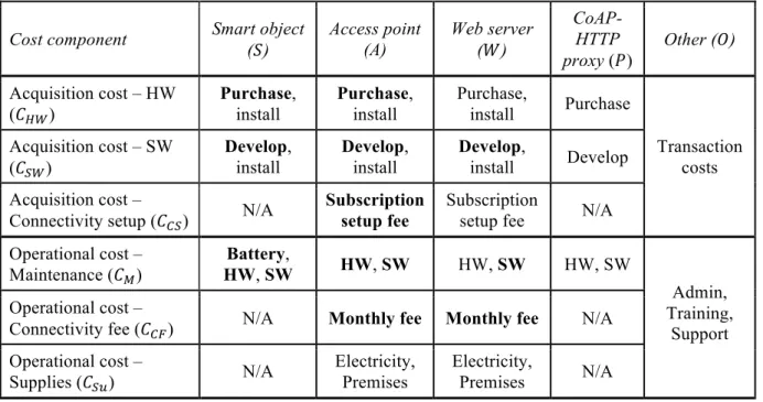 Table  1  summarizes  the  cost  components  and  the  notation  of  the  TCO  model  introduced  in  the  previous section