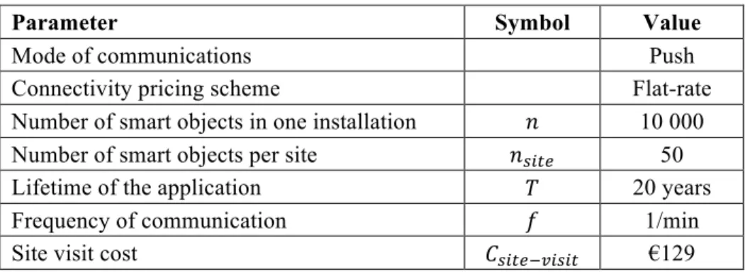 Table 2 lists the descriptive scenario parameters. The other parameter values used in the calculation  are introduced in Appendix B with relevant justifications