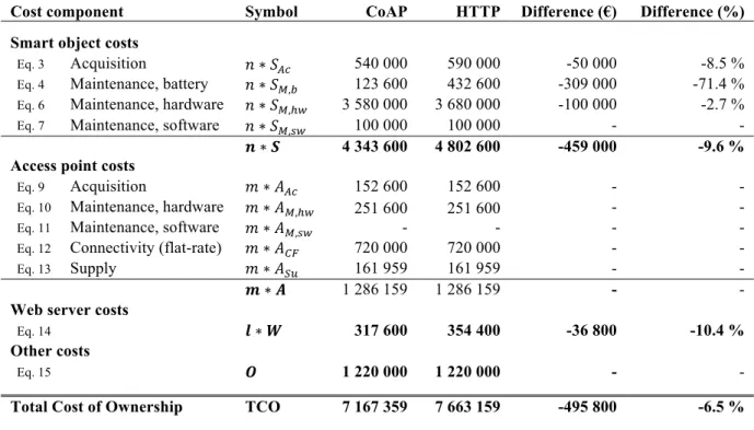 Table 3. TCO comparison between CoAP and HTTP for the baseline scenario 
