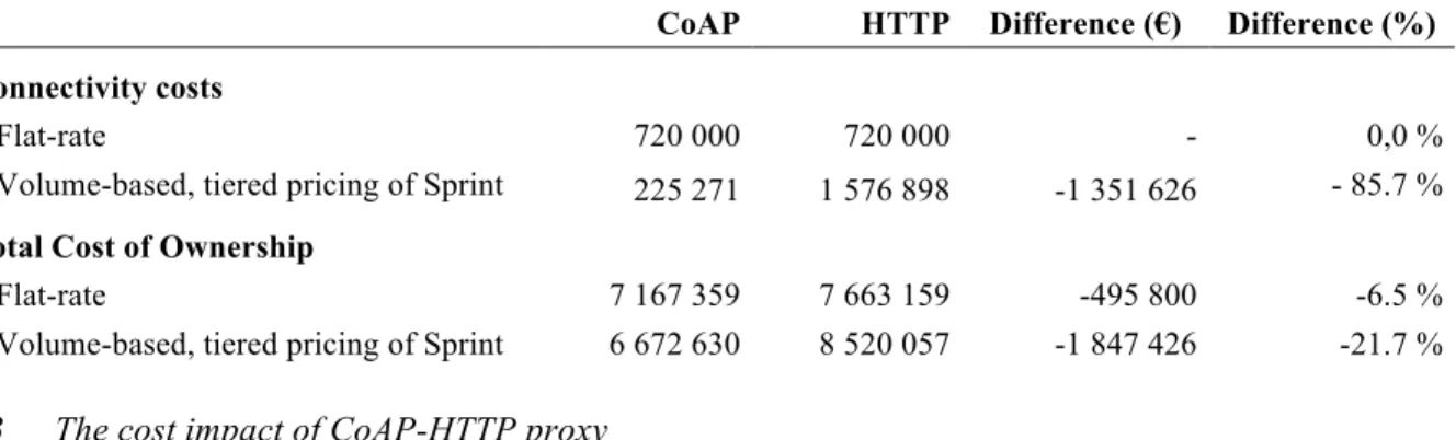 Table 4. Comparison of the flat-rate and volume-based pricing schemes in the baseline scenario 