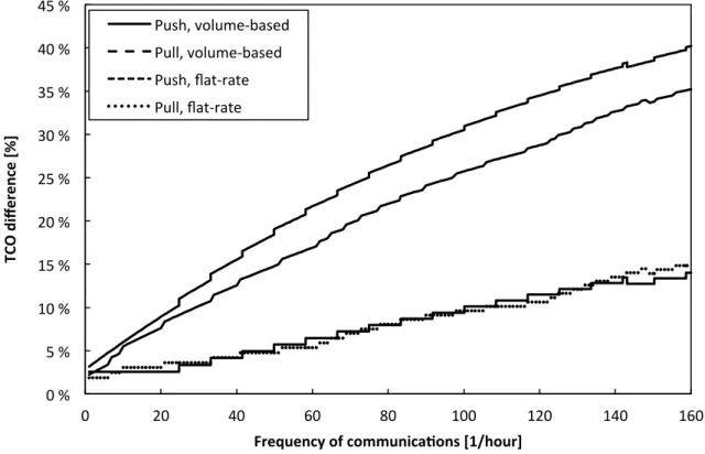 Figure 2. Impact of communication frequency on the relative cost difference between CoAP and HTTP  It  should  be  noted  that,  for  the  sake  of  simplicity,  the  hosting  fee  of  web  servers  (