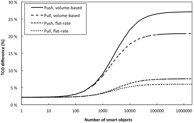 Figure 3. Impact of the number of smart objects on the relative cost difference between CoAP and HTTP