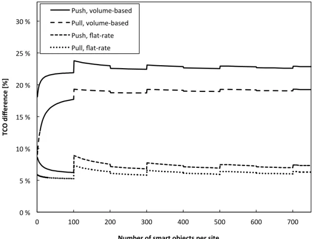 Figure 4. Impact of the distribution of smart objects across the sites on the relative cost difference between  CoAP and HTTP 